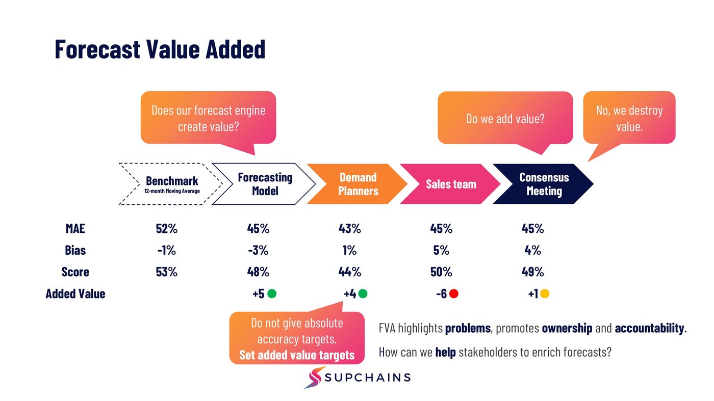 A page of the Demand Planning course: Forecast Value Added from the benchmark to the consensus meeting