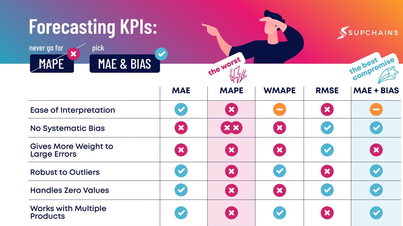 A page of the Demand Planning course: how to choose your forecasting metrics, never MAPE, pick MAE and bias