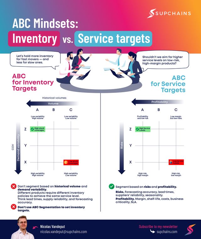 Infographic: ABC mindsets: inventory vs. service targets
