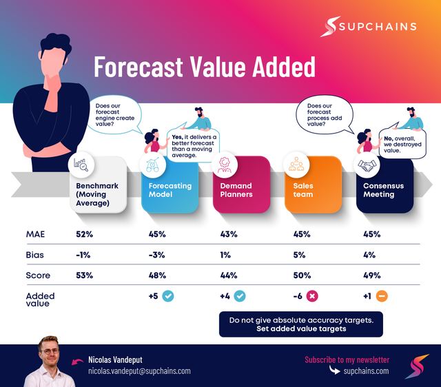 Infographic: Forecast Value Added