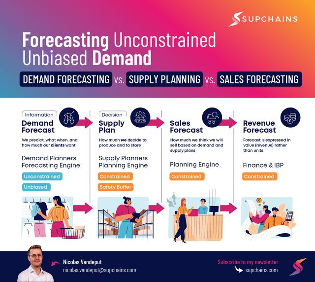 Infographic: Forecasting unconstrained, unbiased demand
