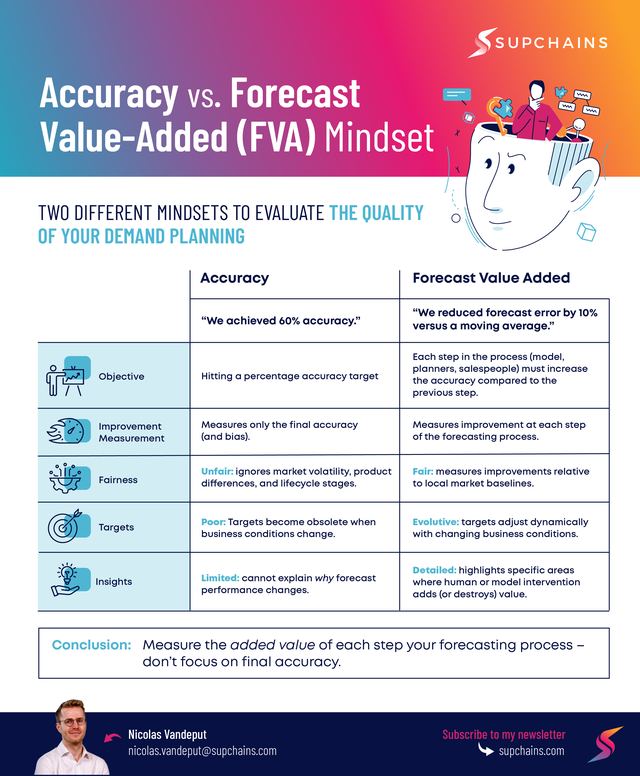 Infographic: Accuracy vs. Forecast Value Added mindset
